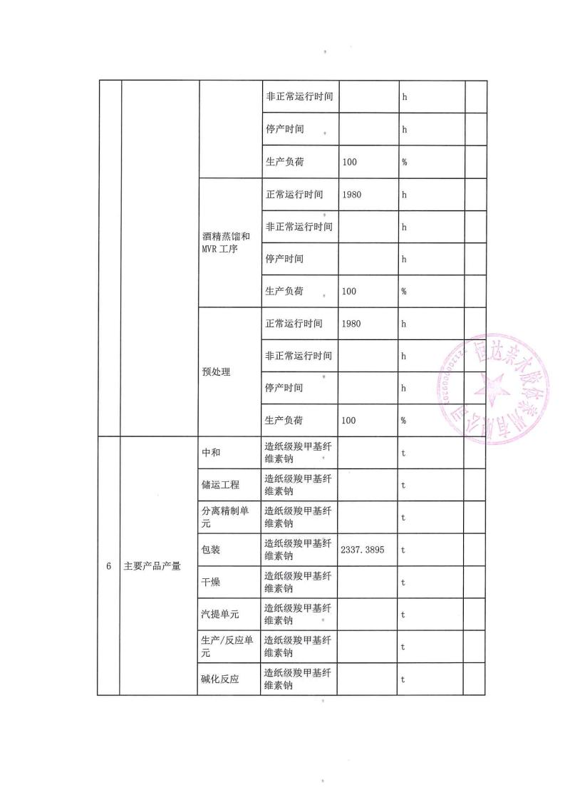 恒達(dá)親水膠體泰州有限公司-2022年第二季度排污許可證執(zhí)行報告(圖8)