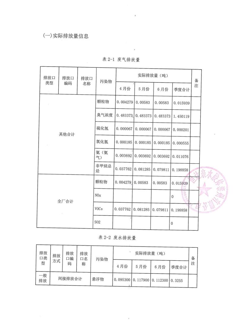 恒達(dá)親水膠體泰州有限公司-2022年第二季度排污許可證執(zhí)行報告(圖12)
