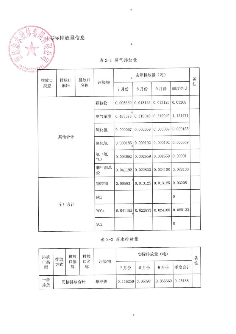 恒達親水膠體泰州有限公司-2022年第三季度排污許可證執(zhí)行報告(圖12)